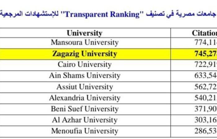 جامعة الزقازيق تحتل المركز الثاني محليا وفقًا لتصنيف " Transparent Ranking" للجامعات 2025