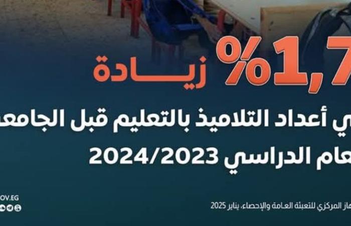 2023-2024 شهد زيادة 1.7% في أعداد التلاميذ بالتعليم قبل الجامعي.. الوزارة تناقش خطط التعاون مع «يونيسيف» لدعم تطوير المنظومة