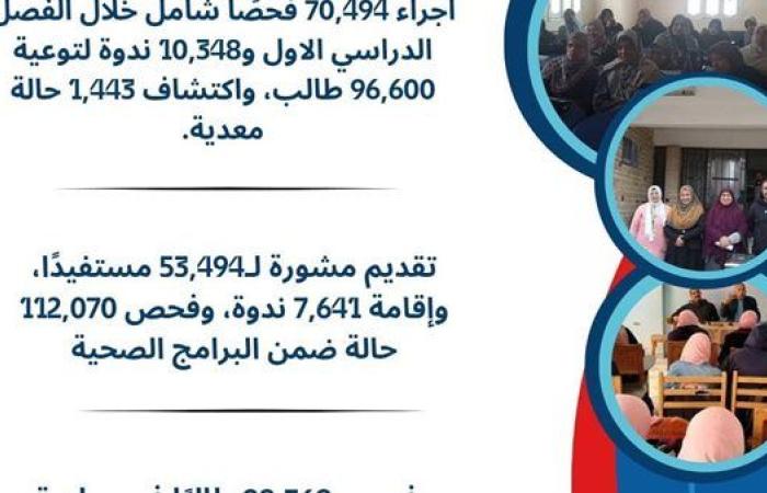 توقيع  70 ألف كشف طبي في المدارس خلال التيرم الأول يدمياط