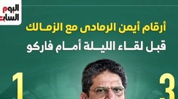 أرقام أيمن الرمادى مع الزمالك قبل لقاء الليلة أمام فاركو.. إنفو جراف