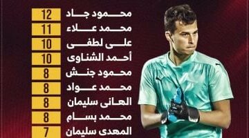 محمود جاد يتوج بالقفاز الذهبي بـ12 “كلين شيت” فى الدوري.. إنفوجراف