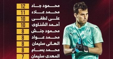 محمود جاد يتوج بالقفاز الذهبي بـ12 “كلين شيت” فى الدوري.. إنفوجراف