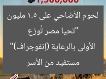 “تحيا مصر تُوزع لحوم الأضاحي على 1.5 مليون مستفيد من الأسر الأولى بالرعاية (إنفوجراف)”