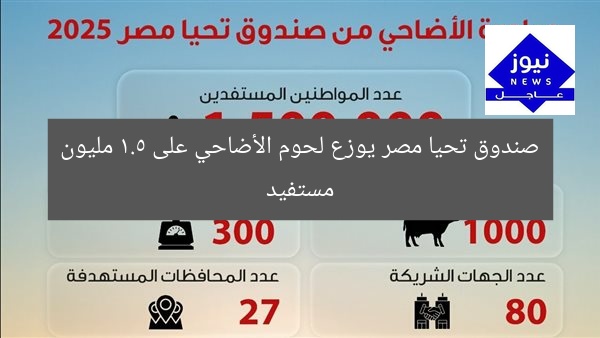 صندوق تحيا مصر: توزيع لحوم الأضاحي على 1.5 مليون مستفيد