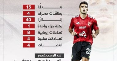 ظهور مميز لزيزو.. أرقام مميزة في ملخص الجولة الأولى بالدوري.. “إنفوجراف”
