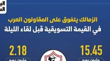 الزمالك يتفوق على المقاولون فى القيمة التسويقية قبل لقاء الليلة.. إنفوجراف