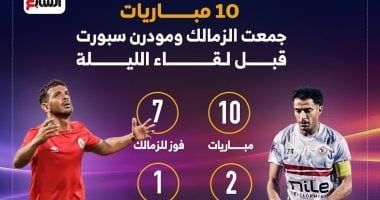 10 مباريات جمعت الزمالك ومودرن سبورت قبل لقاء الليلة.. إنفو جراف