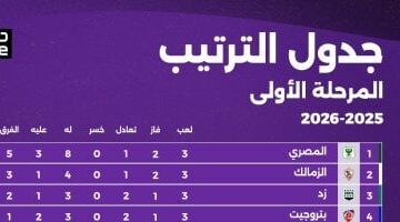 الزمالك يزاحم المصري بالقمة.. اعرف ترتيب دوري نايل بعد نهاية الجولة الثالثة
