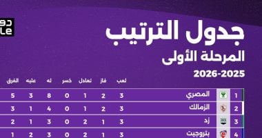 الزمالك يزاحم المصري بالقمة.. اعرف ترتيب دوري نايل بعد نهاية الجولة الثالثة