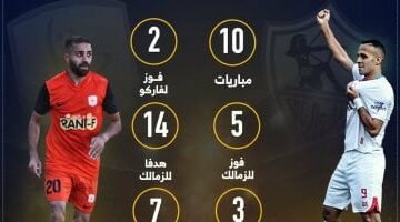 10 مباريات جمعت الزمالك وفاركو قبل لقاء الليلة.. إنفو جراف