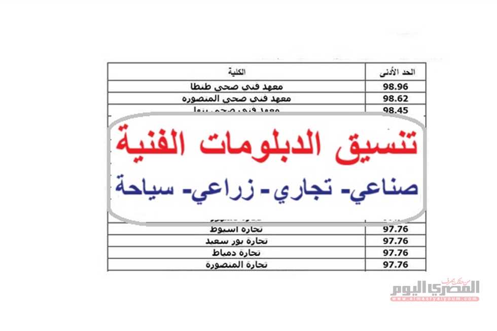 موعد تنسيق المعاهد والكليات لطلاب الدبلومات الفنية 2025.. الحد الأدني «صناعي- تجاري- زراعي- فنادق» نظام 3 و5 سنوات