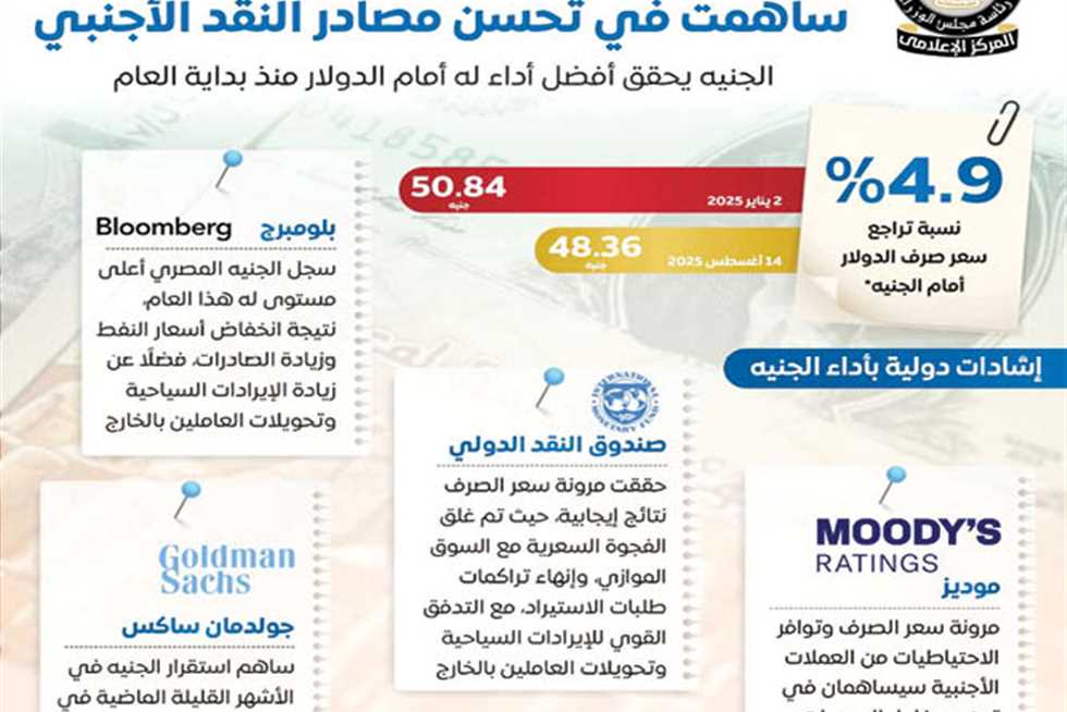 الجنيه المصرى يحقق أفضل أداء منذ بداية 2025 مع ارتفاع التحويلات والاحتياطيات الدولية