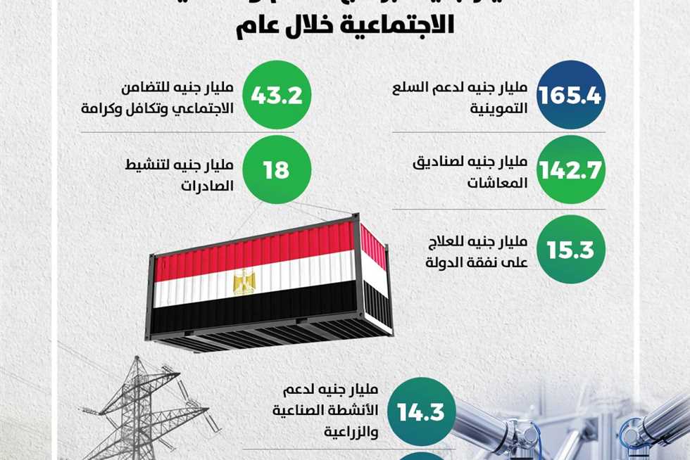 بنمو سنوي 12٪.. المالية: صرف 642 مليار جنيه على الدعم والمنح الاجتماعية لـ الأكثر احتياجًا خلال عام