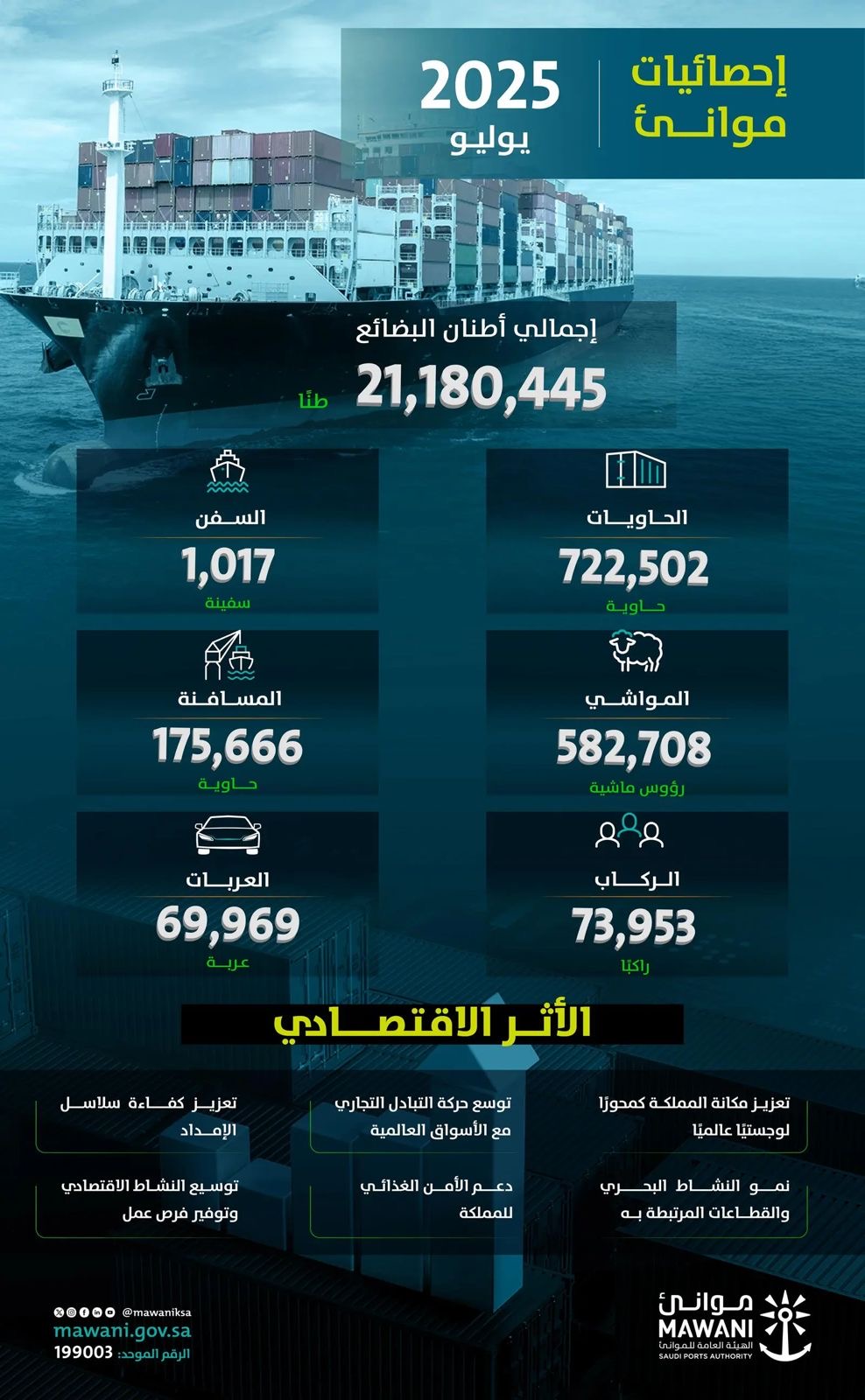 موانئ السعودية تحقق نموًا بنسبة 12% خلال يوليو 2025