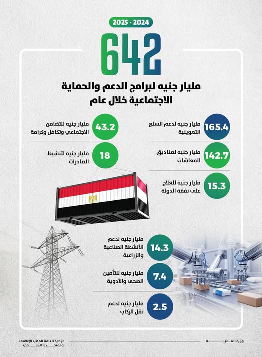 وزير المالية: 642 مليار جنيه للدعم والحماية الاجتماعية خلال عام