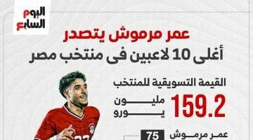 عمر مرموش يتصدر قائمة أغلى 10 لاعبين في المنتخب قبل مواجهة إثيوبيا “إنفوجراف”