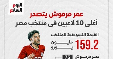 عمر مرموش يتصدر قائمة أغلى 10 لاعبين في المنتخب قبل مواجهة إثيوبيا “إنفوجراف”