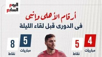 أرقام الأهلي وإنبي فى الدوري قبل مواجهة الليلة.. إنفوجراف