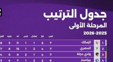 جدول ترتيب الدوري المصري قبل انطلاق الجولة الثامنة اليوم
