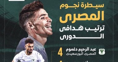 نجوم المصري يسيطرون على أول 4 مراكز فى قائمة هدافي الدوري.. إنفوجراف