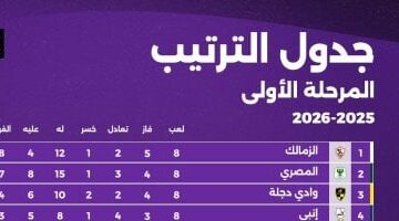 تعرف على ترتيب جدول الدوري المصري قبل قمة الأهلى والزمالك