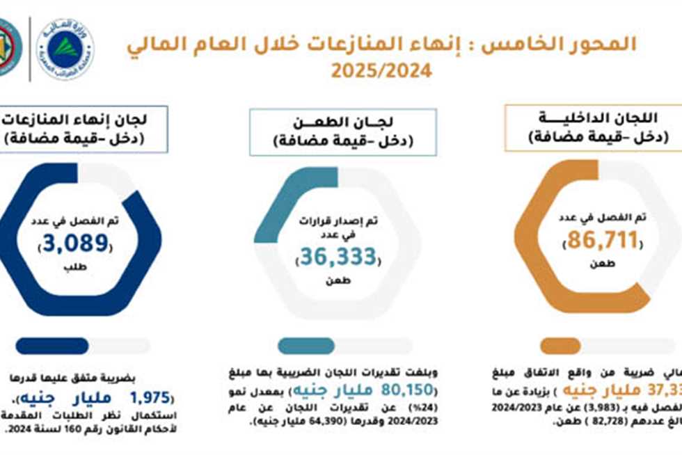 «الضرائب»: إصدار ٣.٢ مليار فاتورة وإيصال إلكترونى العام المالى الماضى