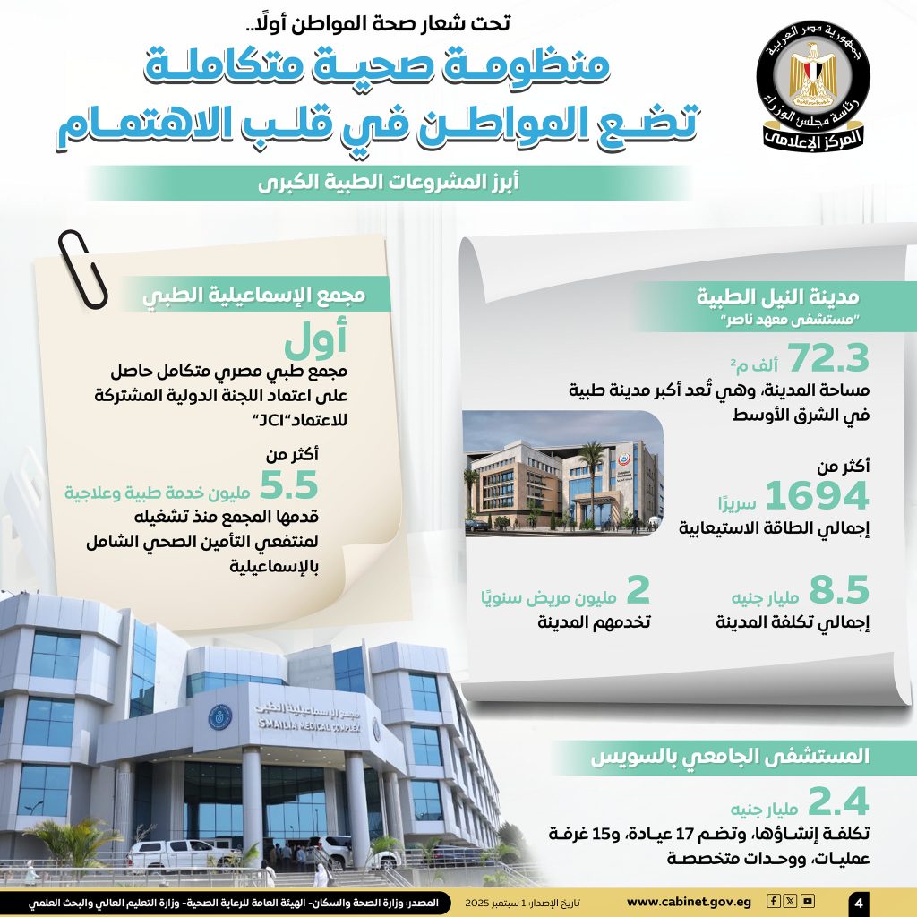 ارتفاع أعداد المنتفعين من التأمين الصحي إلى 54.2 مليون مواطن خلال 2025