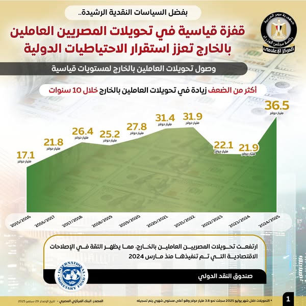البنك المركزي: 36.5 مليار دولار إجمالي تحويلات المصريين بالخارج خلال عام 2024/2025