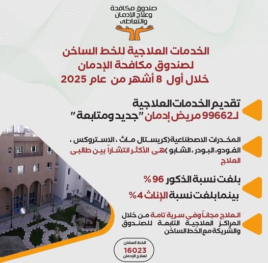 صندوق مكافحة الإدمان يقدم الخدمات العلاجية لـ 99662 مريض إدمان “جديد ومتابعة” خلال 8 أشهر