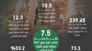 نمو 47 %.. بنك الإسكندرية يحقق أرباحا غير مسبوقة بالنصف الأول من 2025