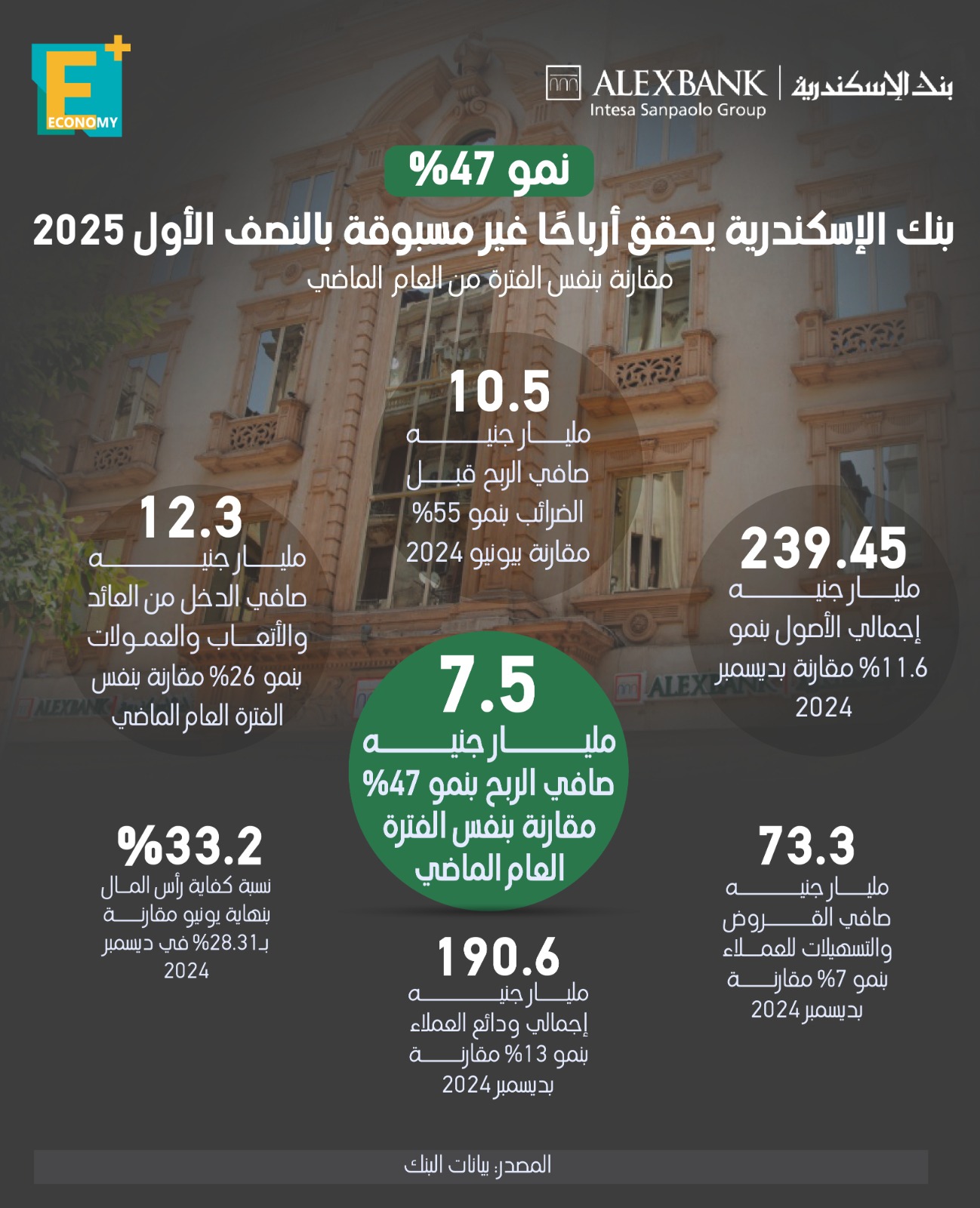 نمو 47 %.. بنك الإسكندرية يحقق أرباحا غير مسبوقة بالنصف الأول من 2025