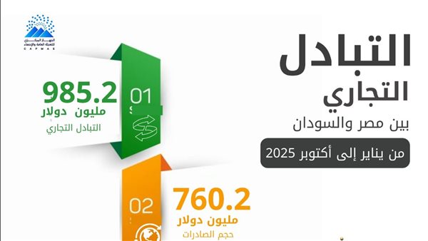 عاجل.. 5% ارتفاعًا في حجم الصادرات المصرية إلى السودان خلال يناير حتى أكتوبر 2025