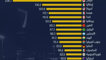 عاجل.. إنجاز تاريخي: السعودية تتفوق على 17 دولة عظمى وتحتل المركز الثالث عالمياً في أقل نسبة دين!