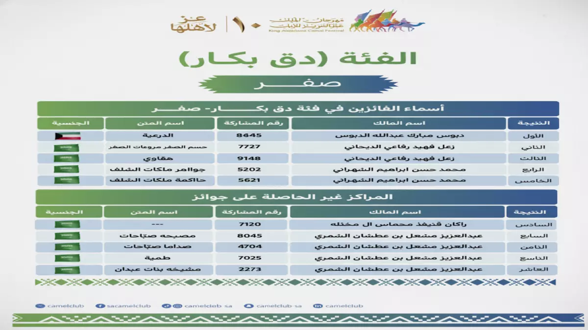 عاجل.. كويتي يحطم الرقم القياسي ويتوج بذهبية مهرجان الملك عبدالعزيز للإبل – منافسة تاريخية!