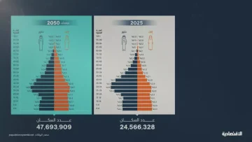 عاجل.. صادم: الهرم السكاني للسعودية ينقلب رأساً على عقب – ما يحدث للشباب سيغير مستقبل المملكة!