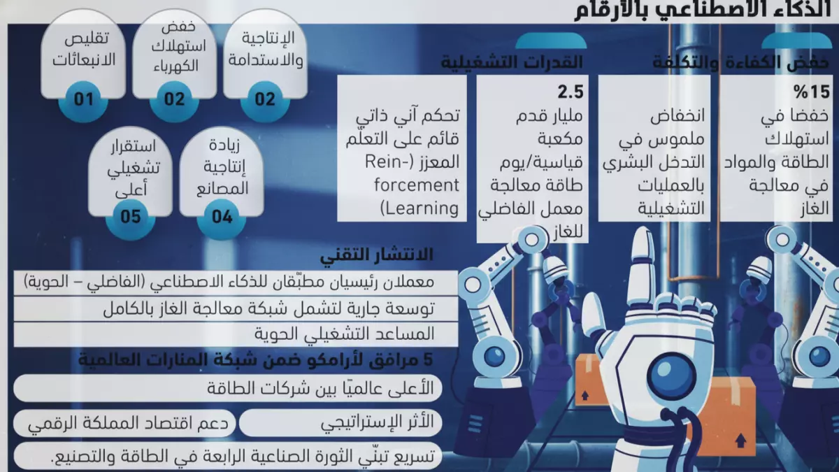 عاجل.. عاجل: أرامكو تحطم الأرقام القياسية بالذكاء الاصطناعي – توفر مليارات الريالات وتعيد رسم خريطة صناعة الطاقة!