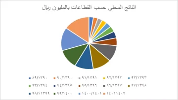 عاجل.. عاجل: السعودية تحقق المعجزة… 501 مليار ريال إيرادات غير نفطية تكسر كل التوقعات!