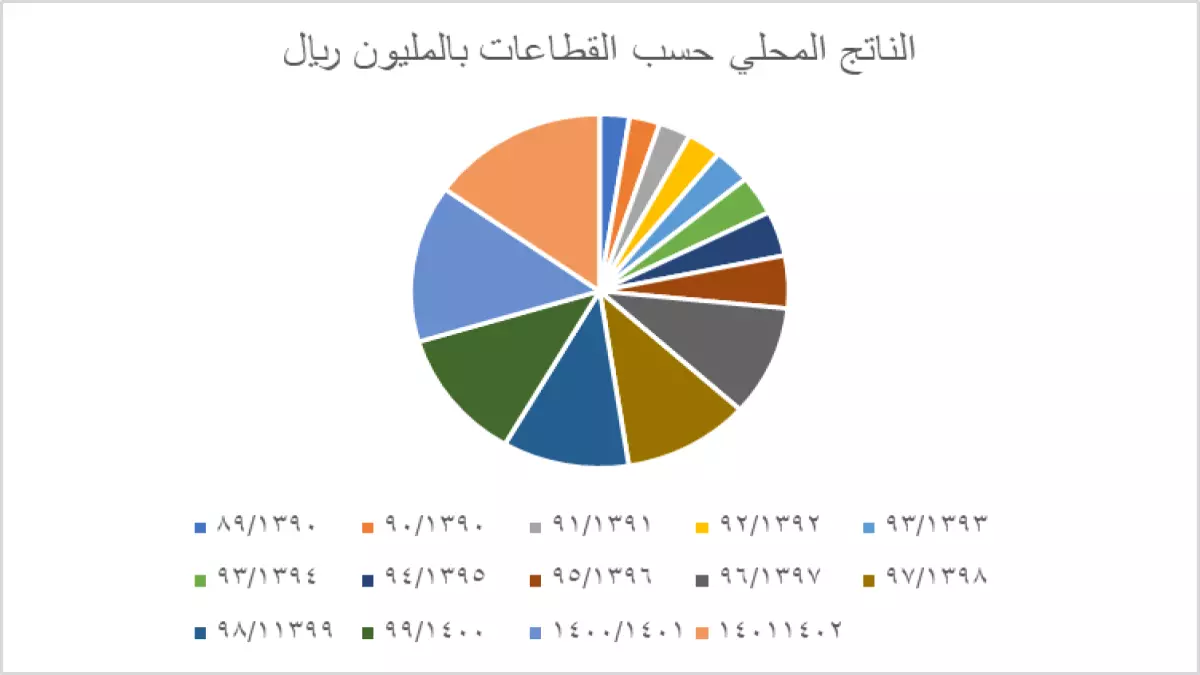 عاجل.. عاجل: السعودية تحقق المعجزة… 501 مليار ريال إيرادات غير نفطية تكسر كل التوقعات!