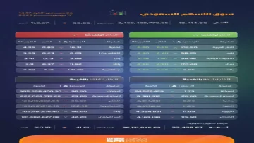 عاجل.. صدمة بالأسواق: الأسهم السعودية تنهار بـ 38 نقطة وسط تداولات جنونية بـ 3.4 مليار ريال!