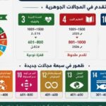 جامعة سوهاج تقفز عالميًا وتدخل قائمة أفضل 1000 جامعة مؤثرة