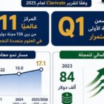 مجلة جامعة القاهرة للأبحاث المتقدمة تسجل أعلى معامل تأثير في تاريخها