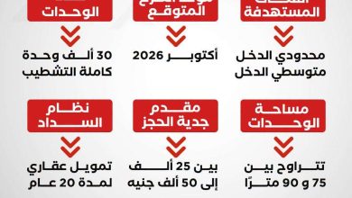 "استعد للتقديم".. تفاصيل شقق الإسكان الإجتماعي 2026