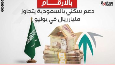 بالأرقام.. دعم سكني بالسعودية يتجاوز مليار ريال في يوليو