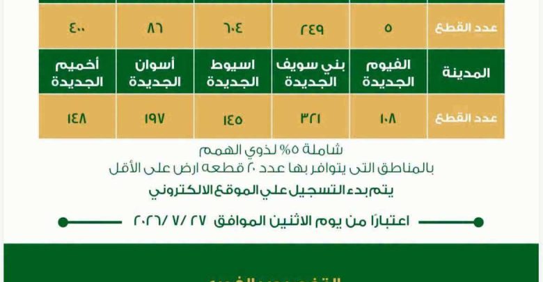 بـ25 ألف جنيه جدية حجز.. ننشر كراسة شروط قطع أراضي الإسكان المتوسط | مطروحة في 10 مدن جديدة