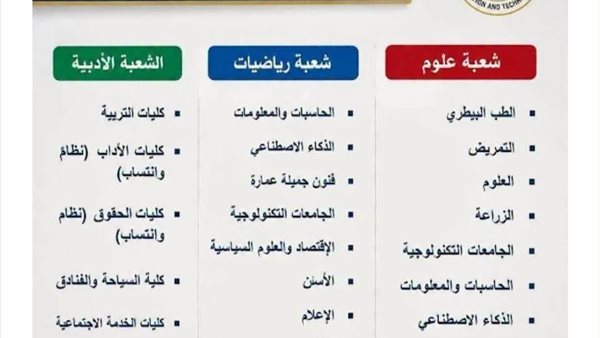 الأماكن الشاغرة لطلاب المرحلة الثانية 2026.. تعرف على الكليات المتاحة للشعب الثلاث
