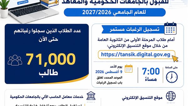 تنسيق الجامعات 2026.. 71 ألف طالب يسجلون رغبات المرحلة الأولى حتى الآن