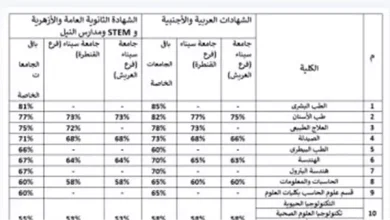 تنسيق الجامعات الخاصة 2026.. 52% الحد الأدنى لكليات الفنون والحقوق والسياحة