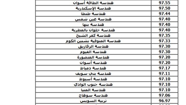 مؤشرات تنسيق كليات الحاسبات والمعلومات 2026 لشعبة علمي رياضة بالدرجات