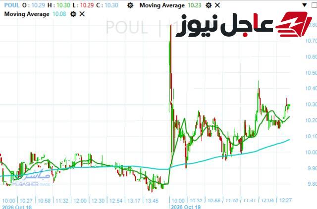 سهم القاهرة للدواجن يرتفع 4% عقب اعتماد مقترح توزيعات الأرباح